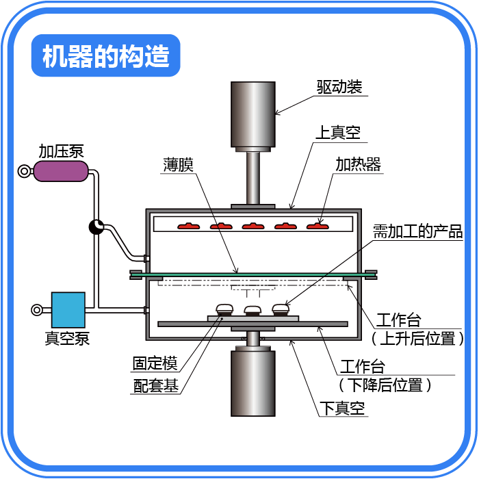 TOM 造型机上下箱内的结构。