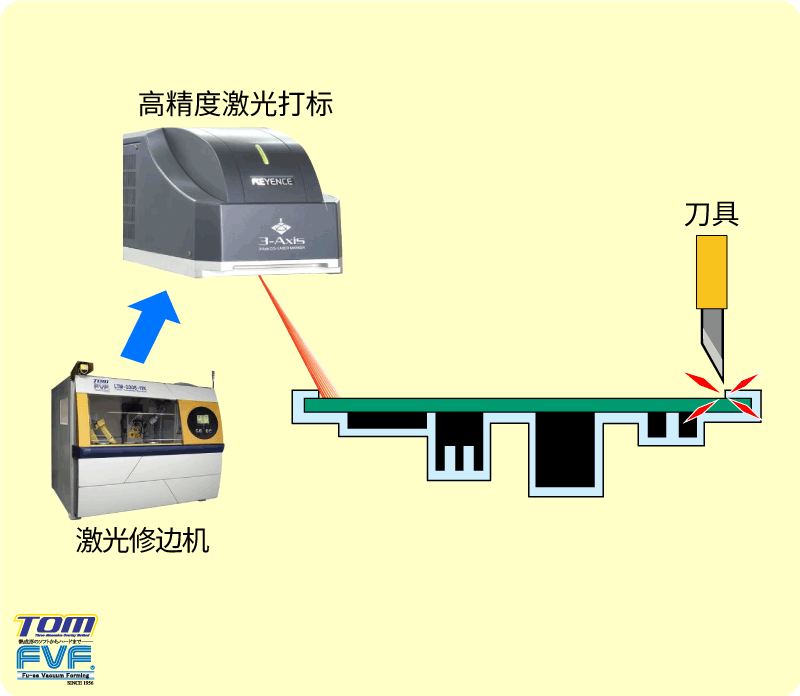 ⑧【额外工序】薄膜修剪加工