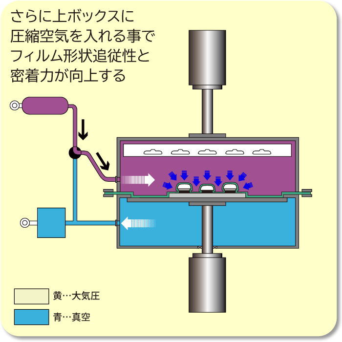 ⑥上ボックス内加圧（圧縮空気）