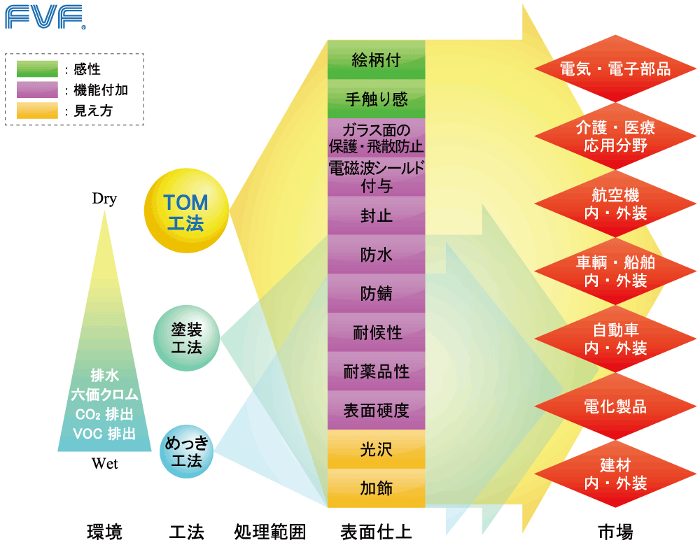 TOM成形で付与できるフィルムの機能性図